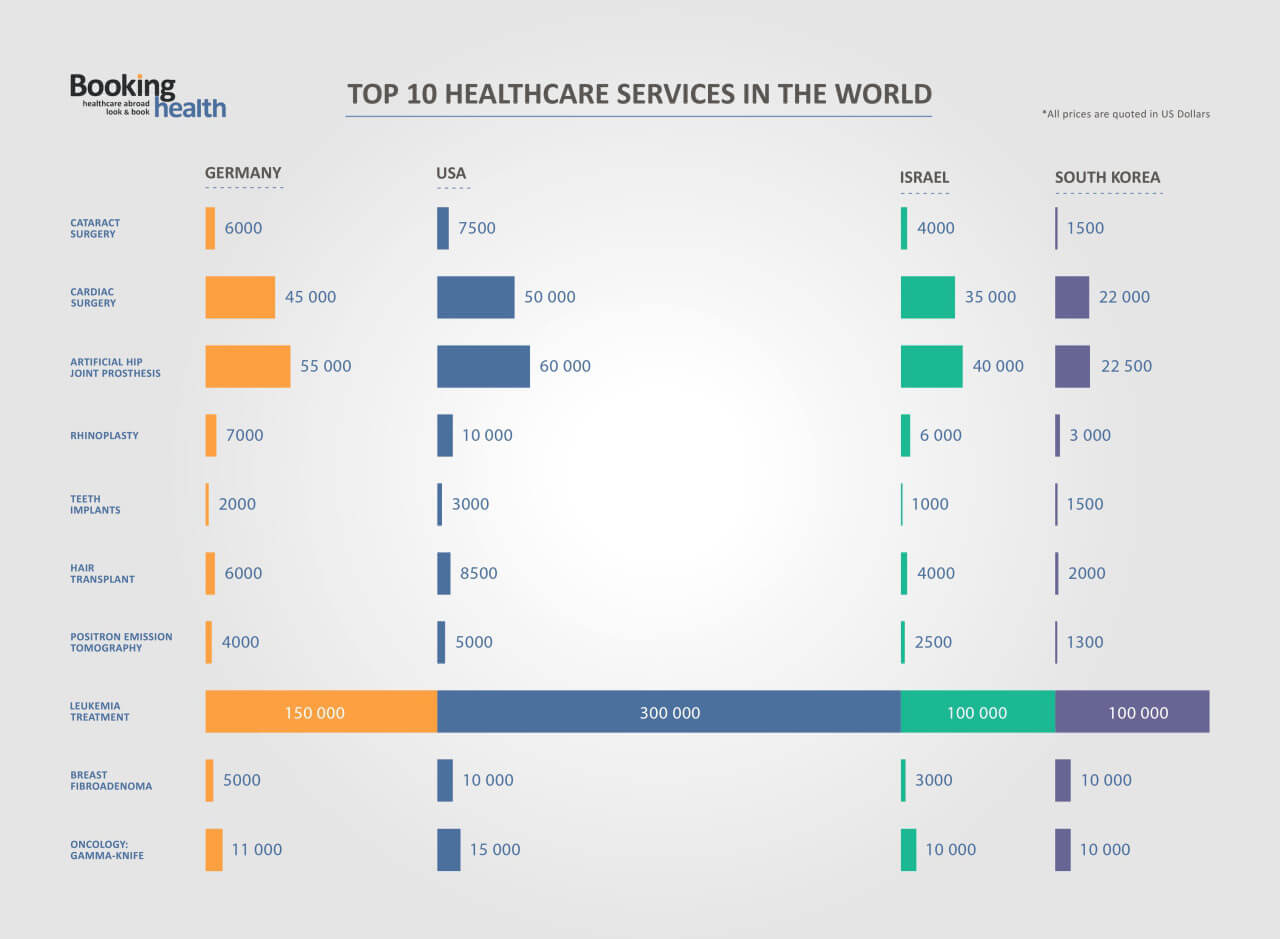 أكثر 10 خدمات طبية شعبية في العالم
