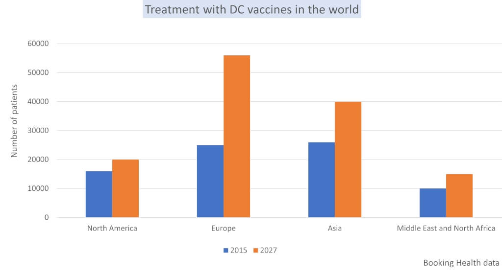 Treatment with DC vaccines in the world