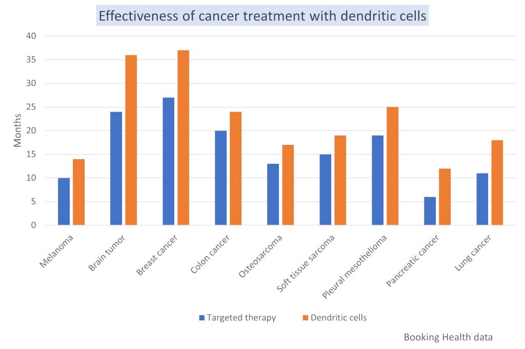 Effectiveness of cancer treatment with dendritic cells