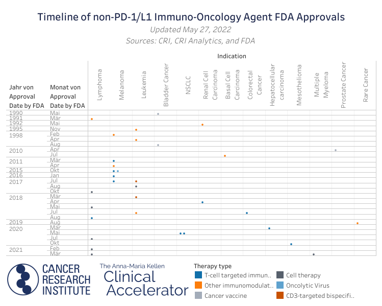الجدول الزمني لموافقات إدارة الغذاء والدواء لـ non-PD-1/L1 Immuno-Oncology Agent