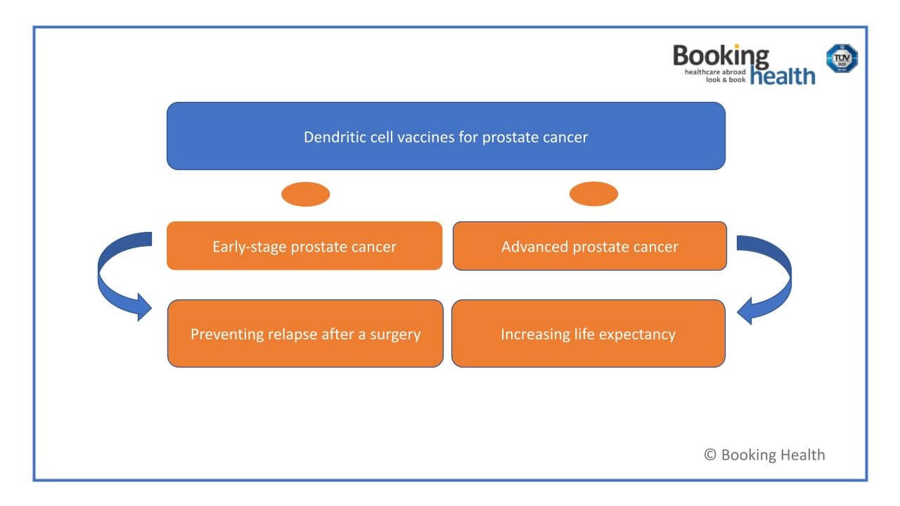 Dendritic cell vaccination for prostate cancer