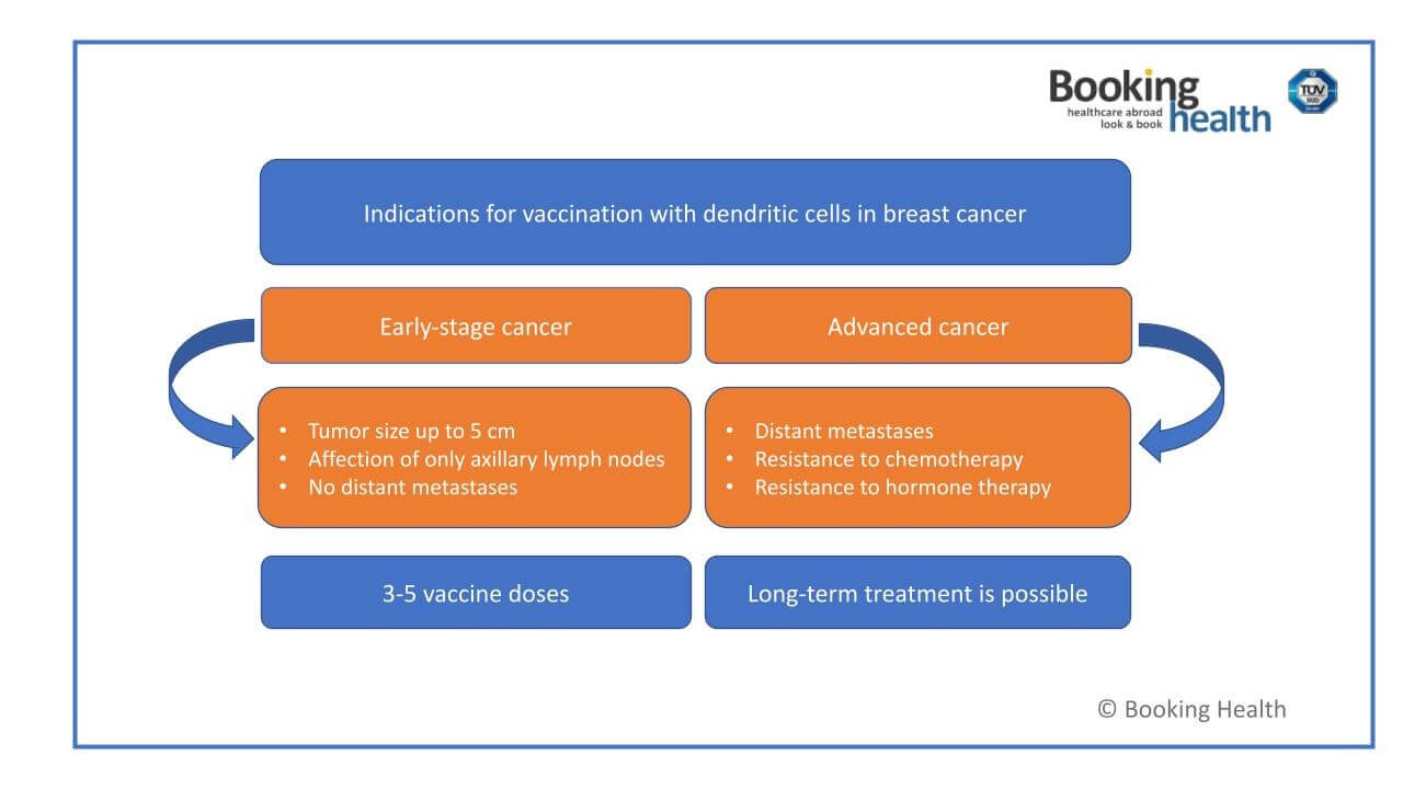 Indications for vaccination with dendritic cells in breast cancer