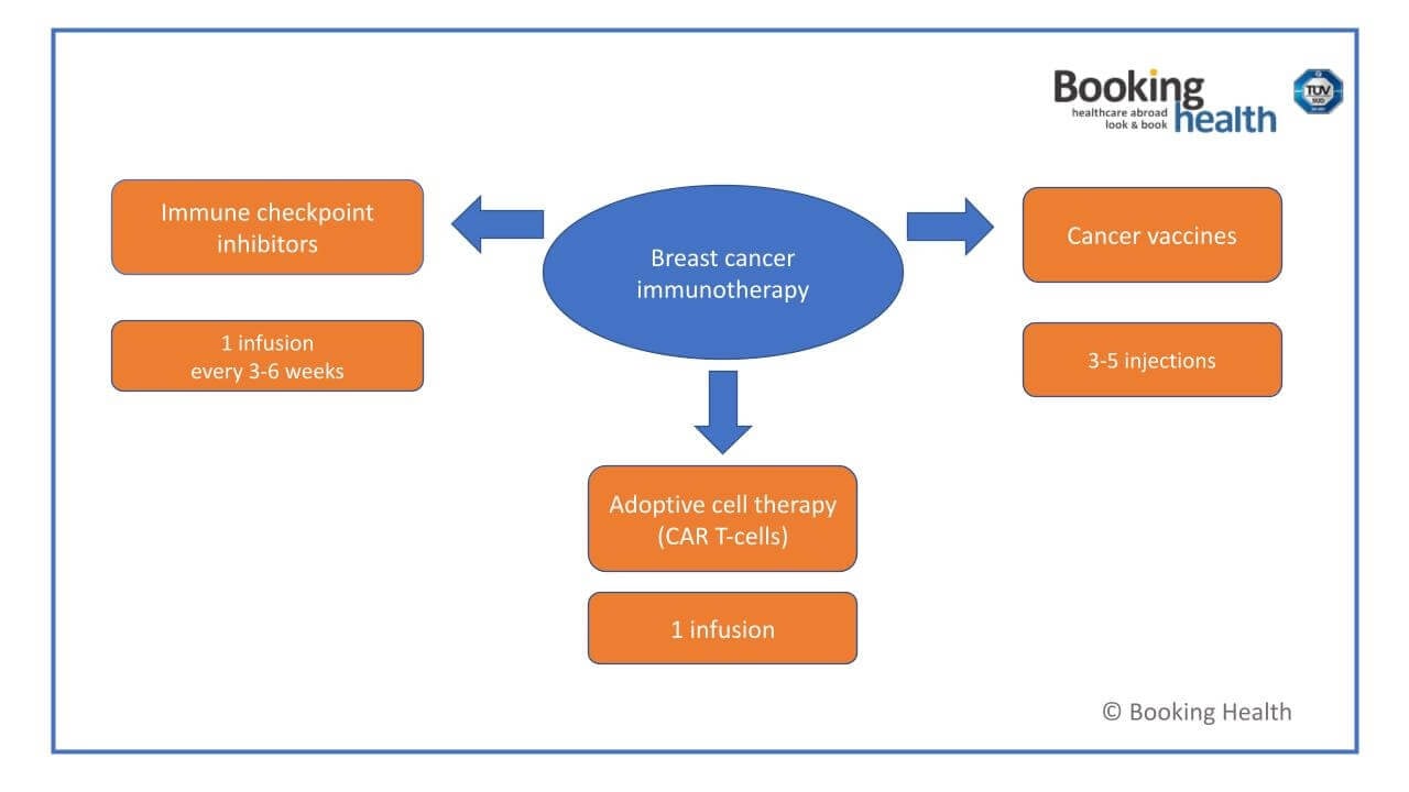 العلاج المناعي لسرطان الثدي