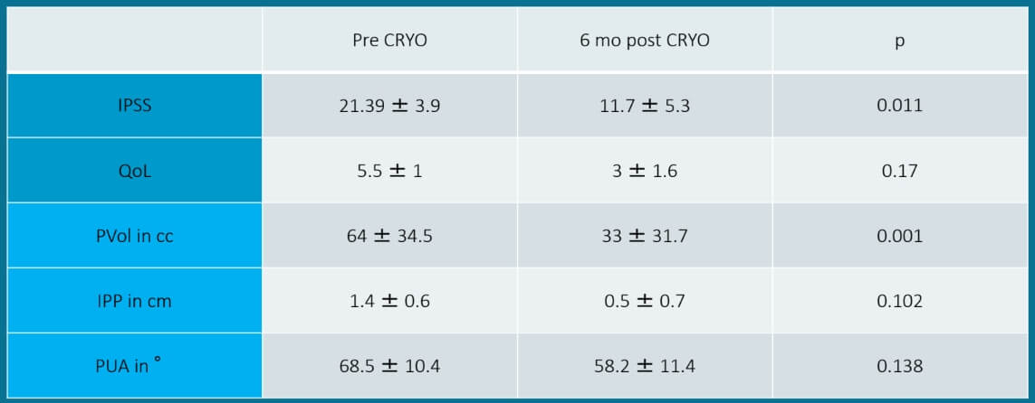 Prostate Cryoablation Results