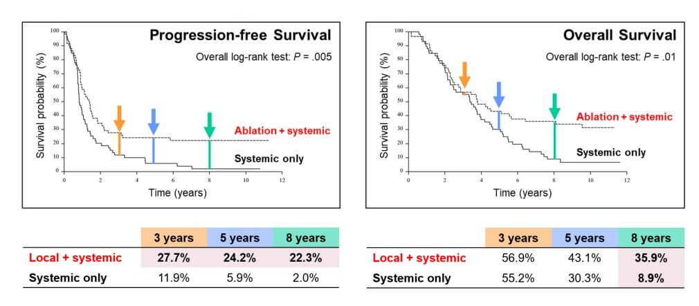 Ruers T et al. Local Treatment of Unresectable Colorectal Liver Metastases