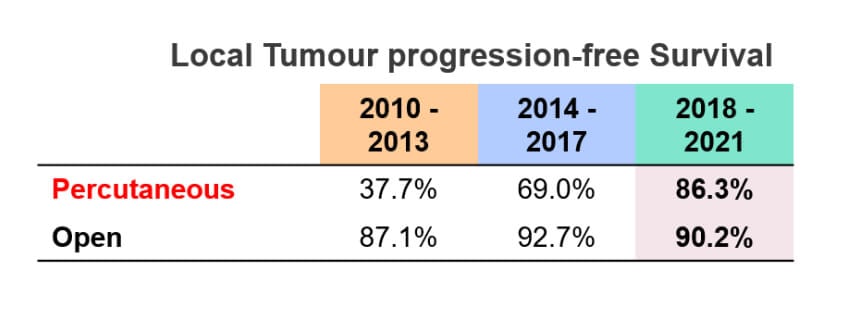 Progression-free survival rates for percutaneous thermal ablation vs open intervention.