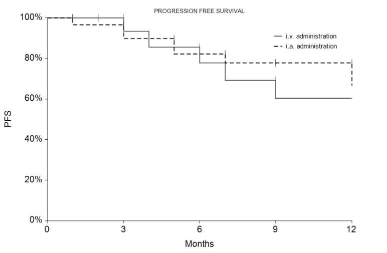 Progression-free survival rates of chemotherapy administered intravenous vs intraarterial