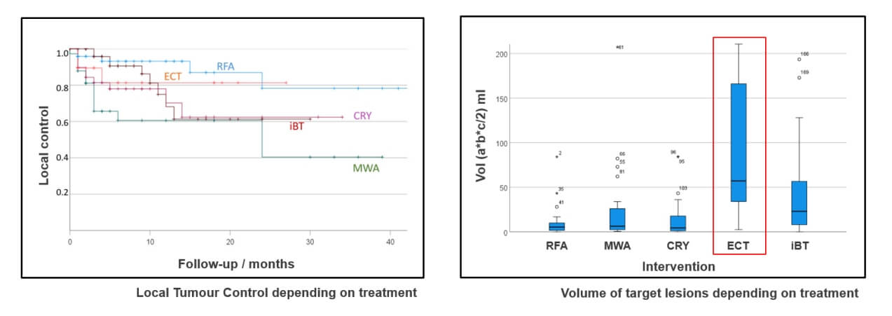 Local Tumor Control and Volume of Targeted Lesions Depending on the Type of Treatment
