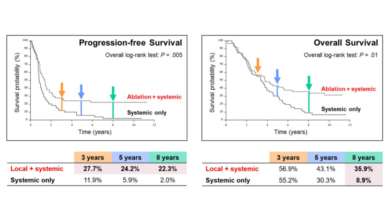 Survival for unresectable colorectal liver metastases