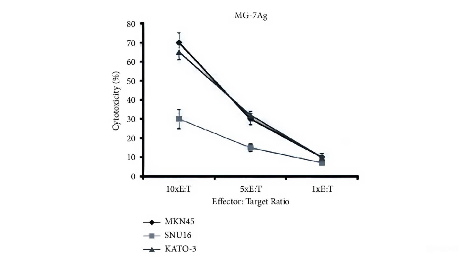 The inhibitory effect of the dendritic cell (DC) vaccine