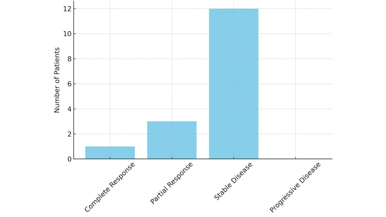 Tumor response after treatment