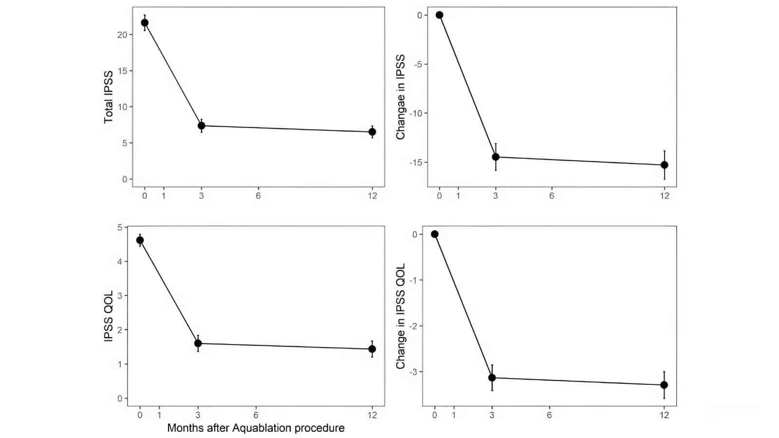 Improvement of International Prostate Symptom Score (IPSS) and IPSS QOL scores