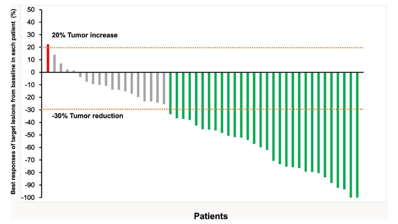 Responses in patients