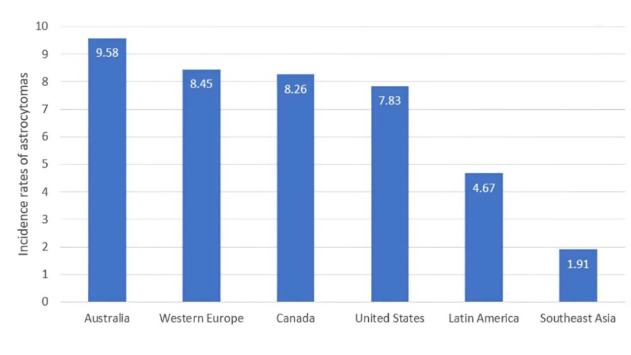 Incidence rates of astrocytomas
