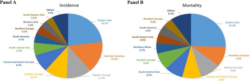 Panel A. Distribution of Bladder Cancer Cases for Both Sexes Combined by World Region in 2020. Panel B. Distribution of Bladder Cancer Deaths for Both Sexes Combined by World Region in 2020.