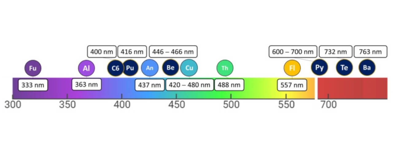 Absorption wavelengths