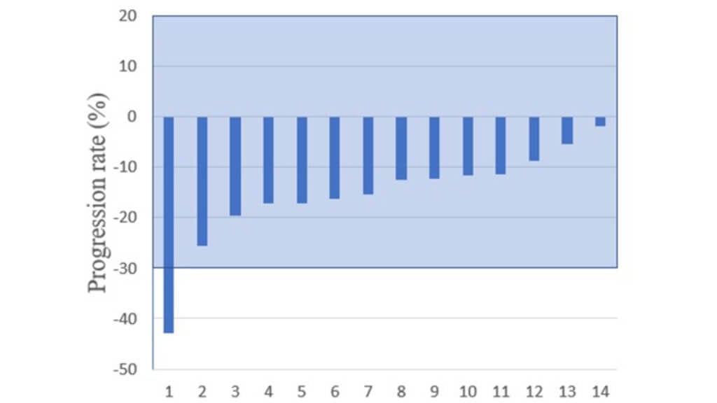 Treatment of stage 4 lung cancer in Germany Progression rate after the first session of TACE