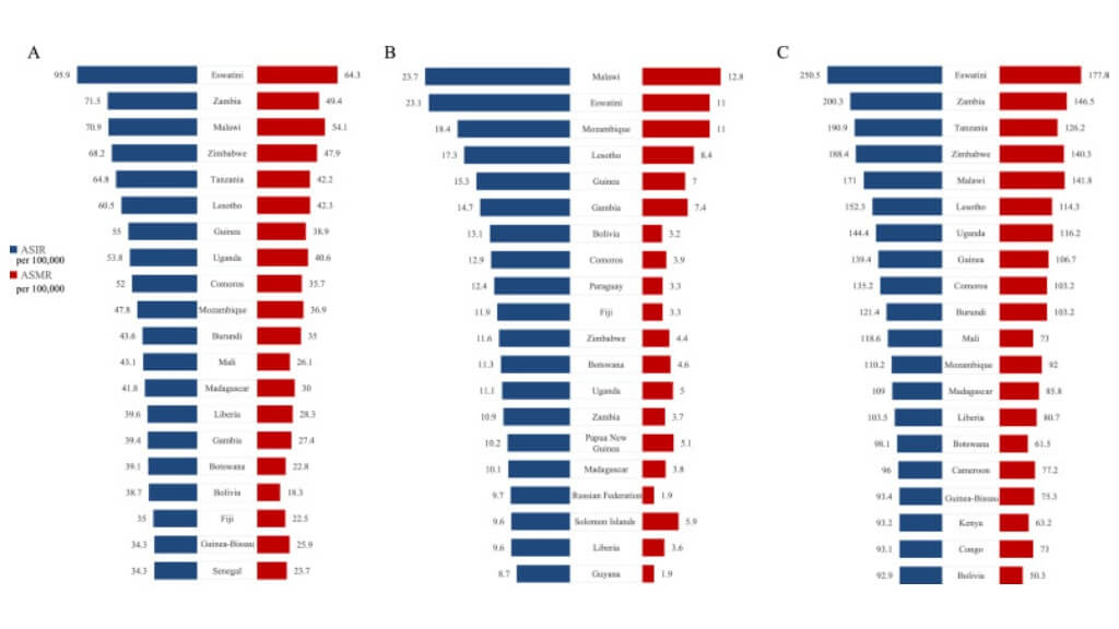 The 20 Countries with the Highest ASIR and ASMR of Cervical Cancer in 2022