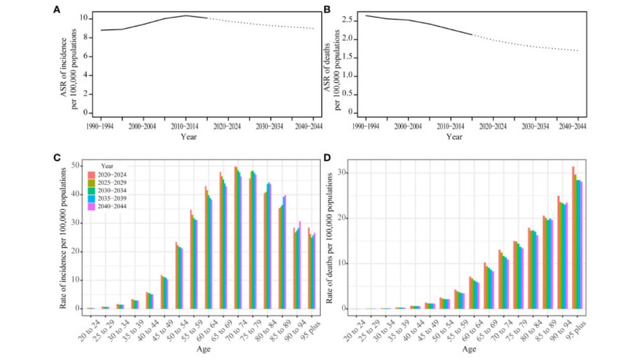 Prediction result by Norpred, Prediction ASR result of incidence (A) and deaths (B)