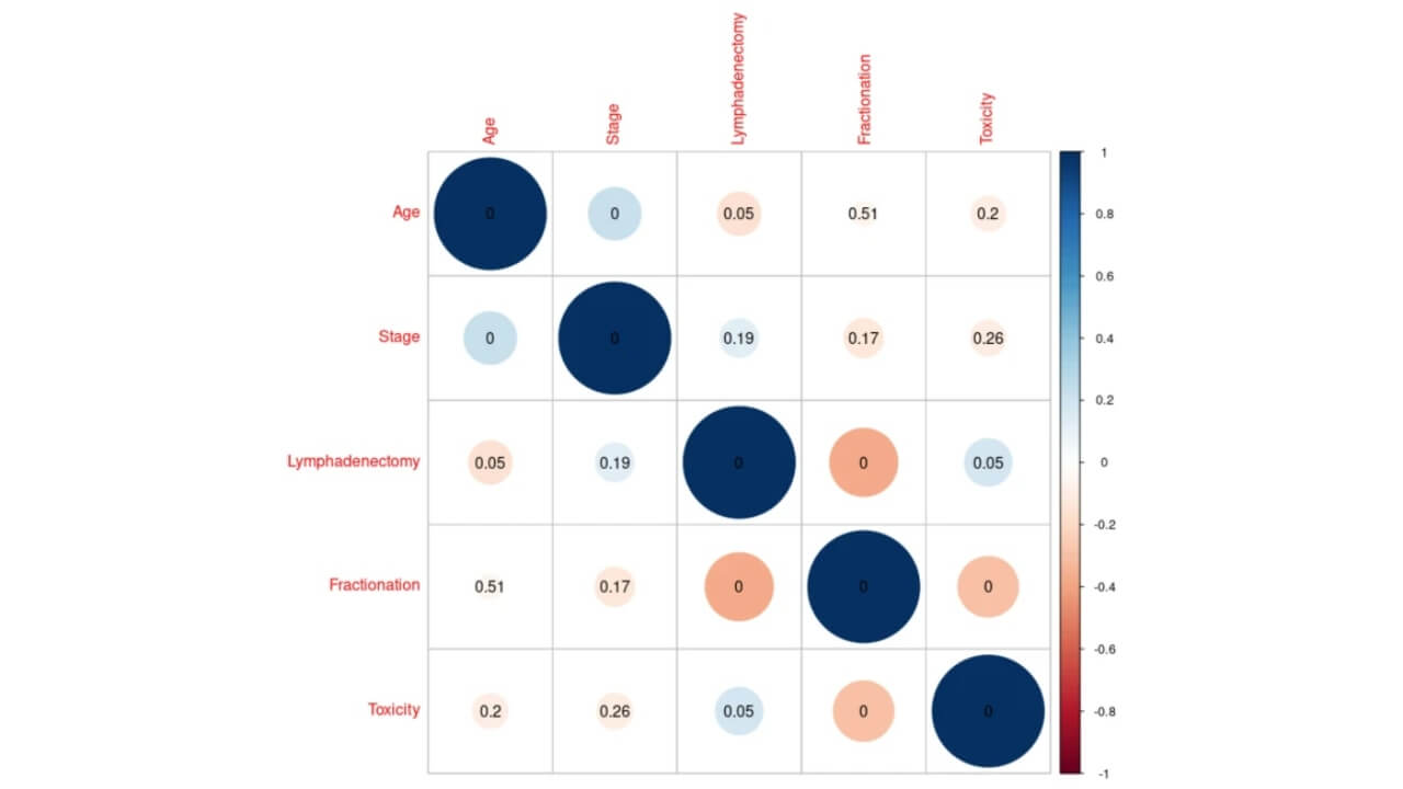 Cross-correlation matrix among variables and toxicity. Blue circles show positive correlation, and red circles show negative correlation
