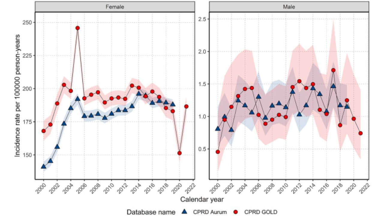 Annualised crude incidence rates for breast cancer stratified by database and sex