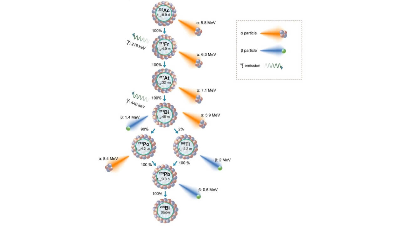 Decay scheme of Ac-225 isotopes showing daughter isotopes, alpha, and beta particle emissions, along with the energies