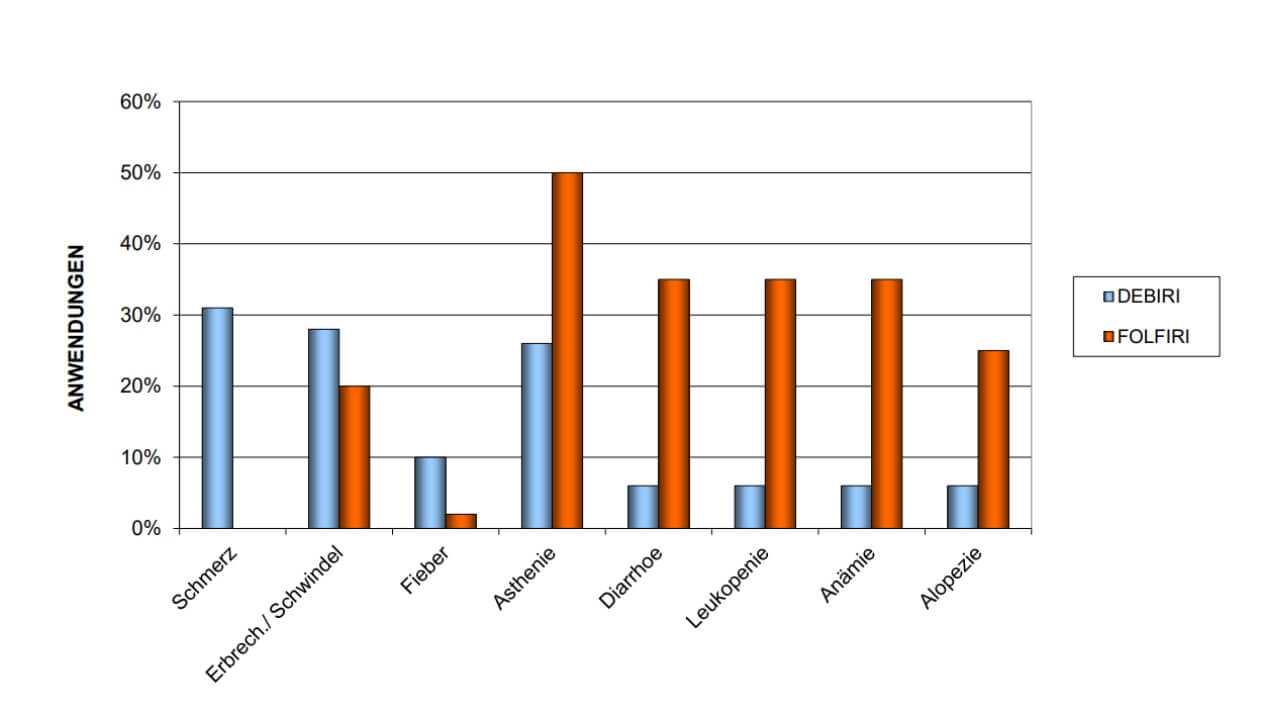 DEBIRI – improved quality of life for 32 weeks in 90% of the patients