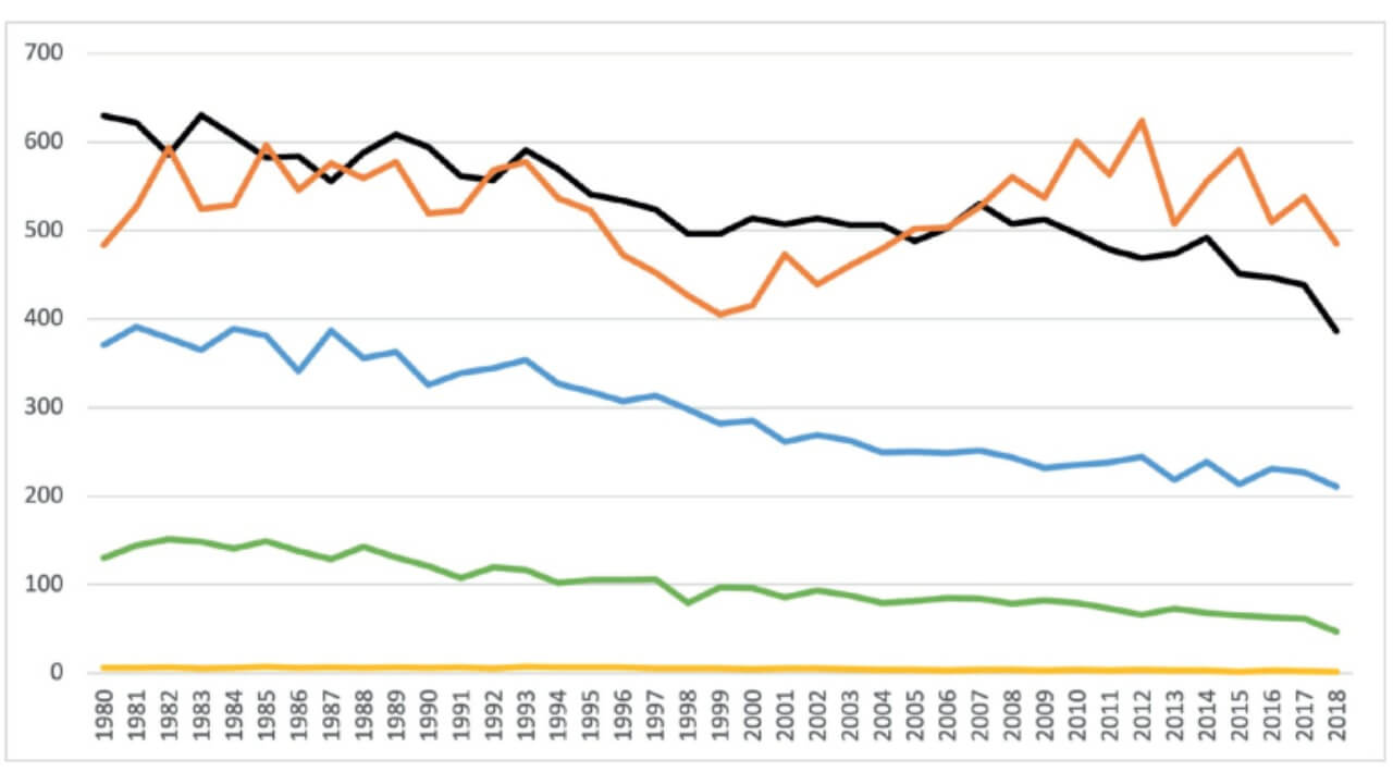 Incidence of lung cancer per 100,000 inhabitants among males (Yellow line: males <50 years; Green line: males 50–59 years; Blue line: males 60–69 years; Black line: males 70–79 years; Orange line: males >80 years)