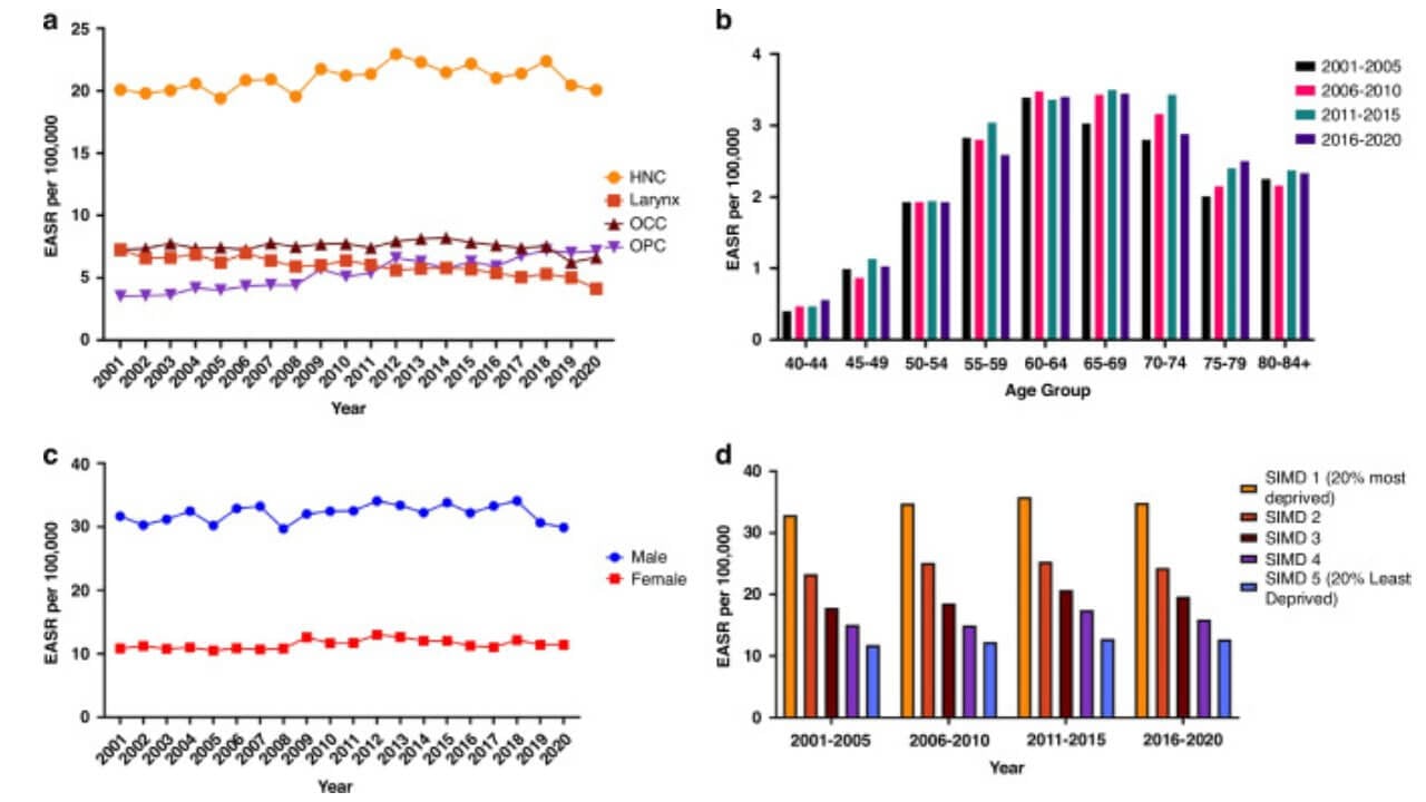 معدل الإصابة بسرطان الرأس والرقبة
