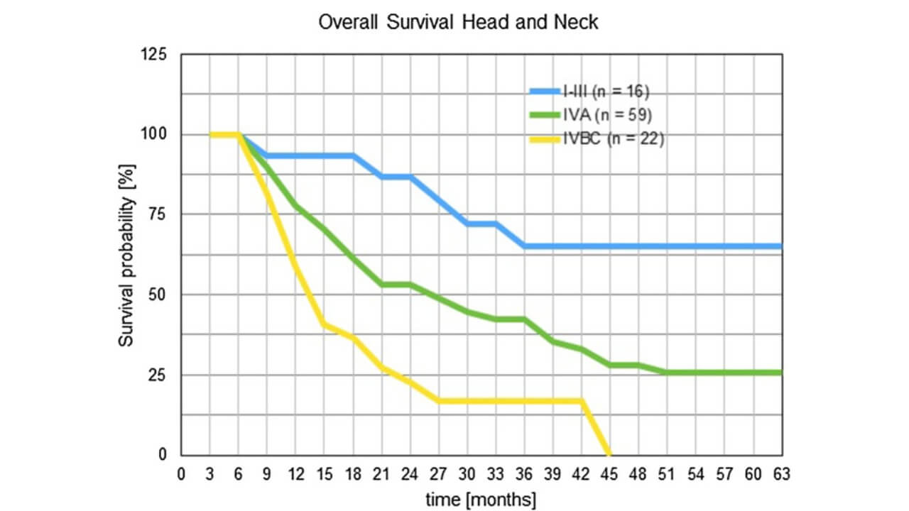مدة البقاء على قيد الحياة لمرضى سرطان الرأس والرقبة بعد العلاج الكيميائي داخل الشريان قصير المدة