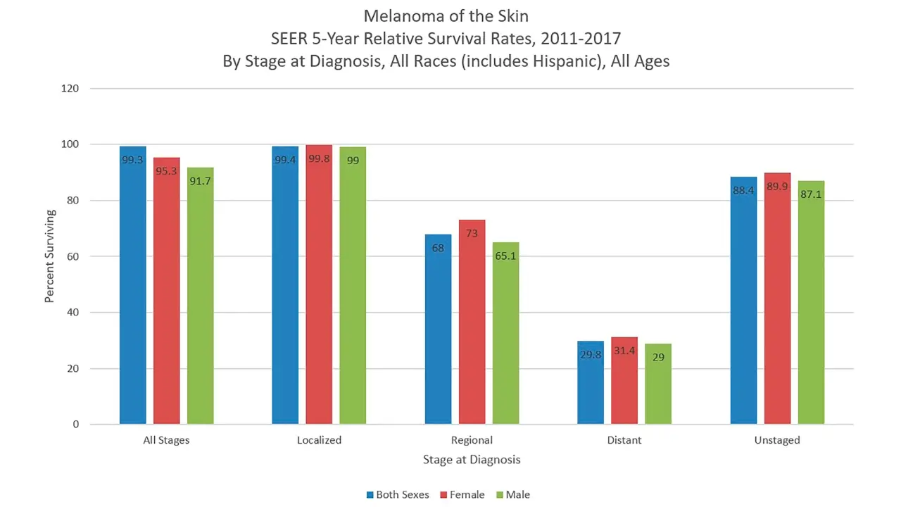 5-year survival rates by stage at diagnosis and sex